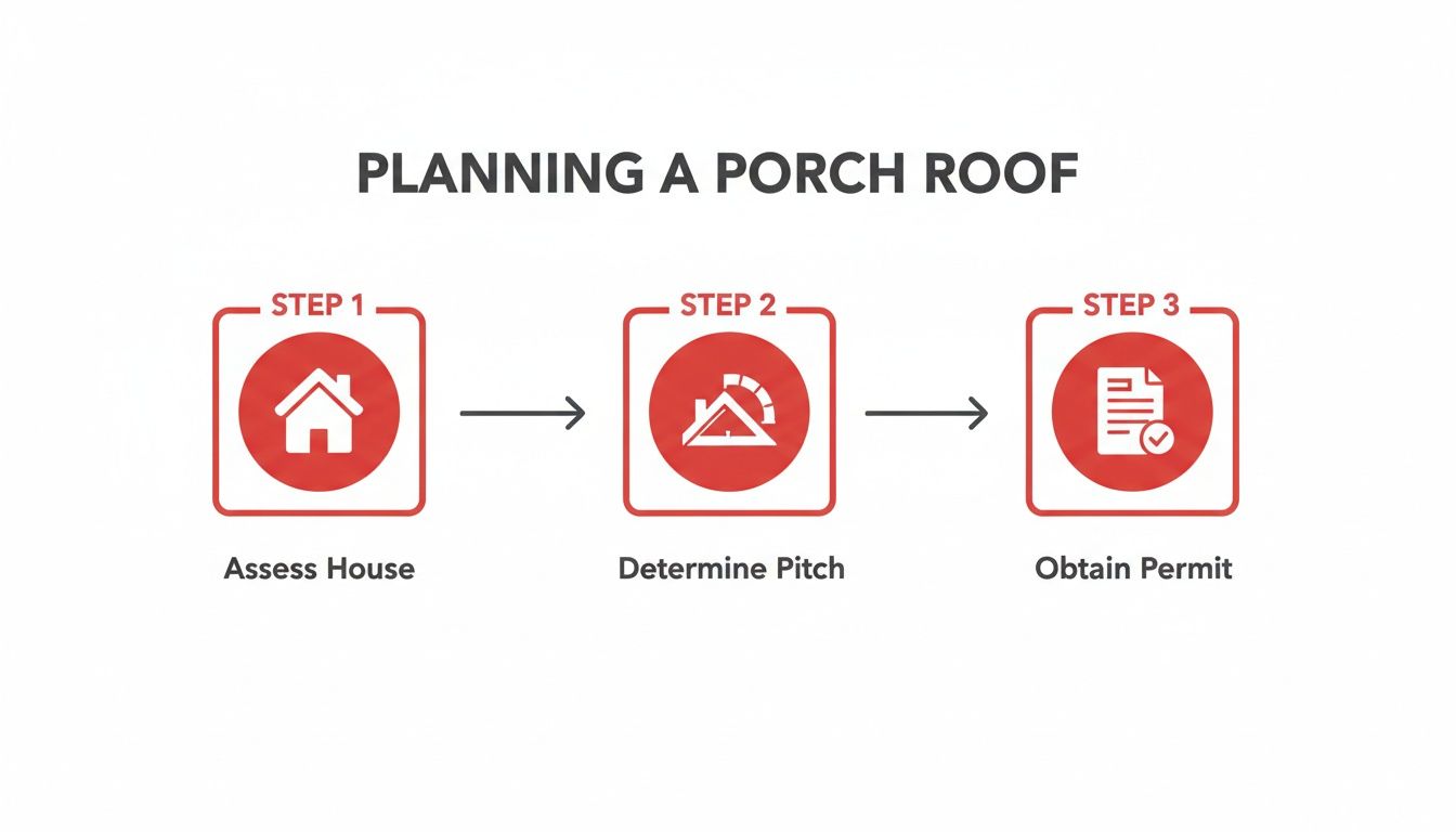 Infographic illustrating three steps for planning a porch roof: assess house, determine pitch, and obtain permit.