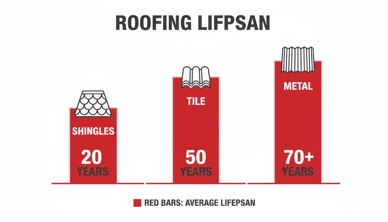 A bar chart illustrating the average lifespan of shingles (20 years), tile (50 years), and metal (70+ years) roofing materials.