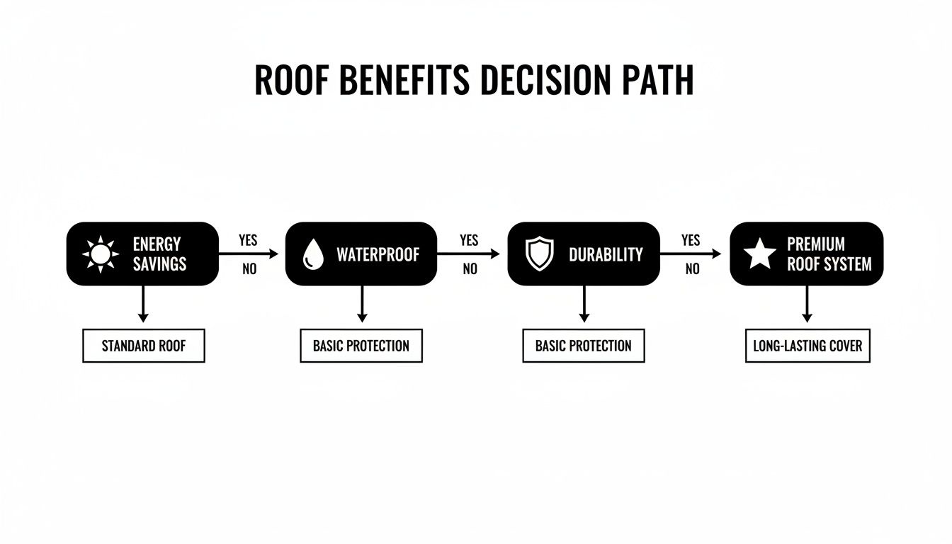 Flowchart illustrating roof benefits decision path: energy savings, waterproof, durability, leading to a premium roof system.