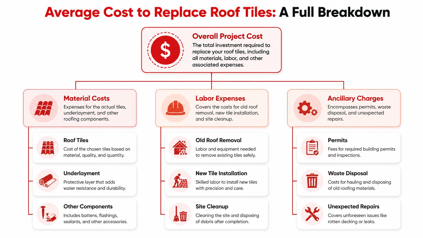 An infographic showing the breakdown of costs involved in a roof tile replacement project, categorized into materials, labor, and ancillary charges.