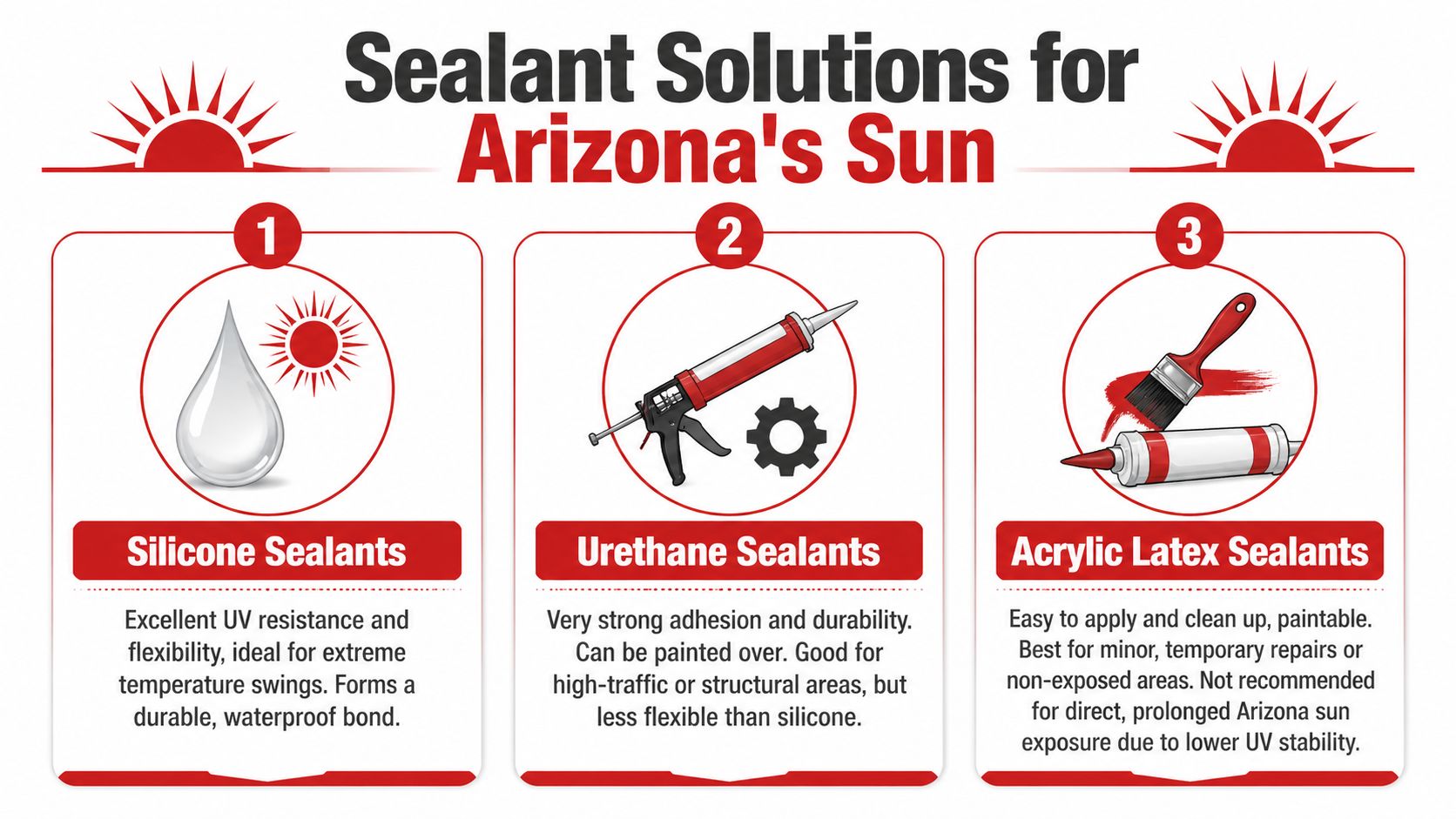 A comparison chart of silicone, urethane, and acrylic latex sealants for protection against Arizona's intense sun.