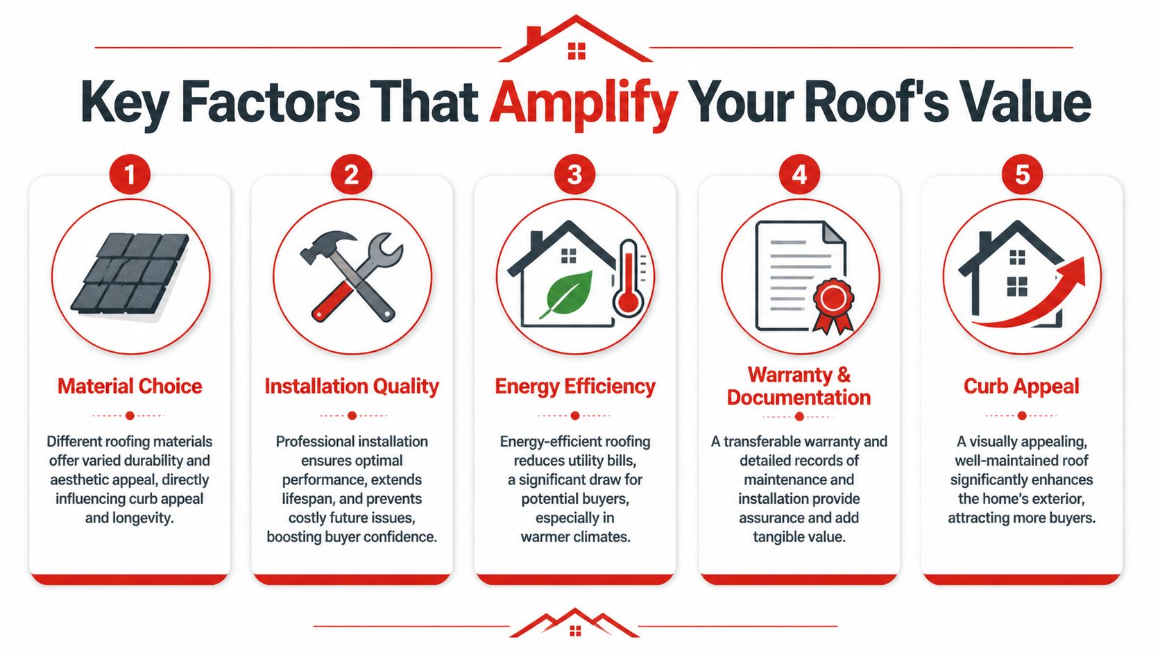 An infographic showing five key factors that increase home value when installing a new roof.