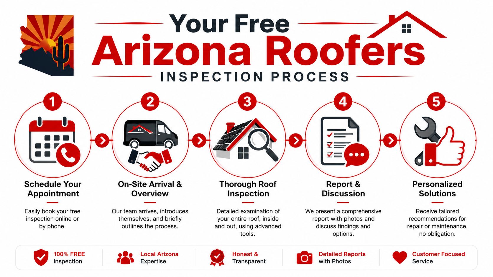 What to Expect During Your Free Inspection