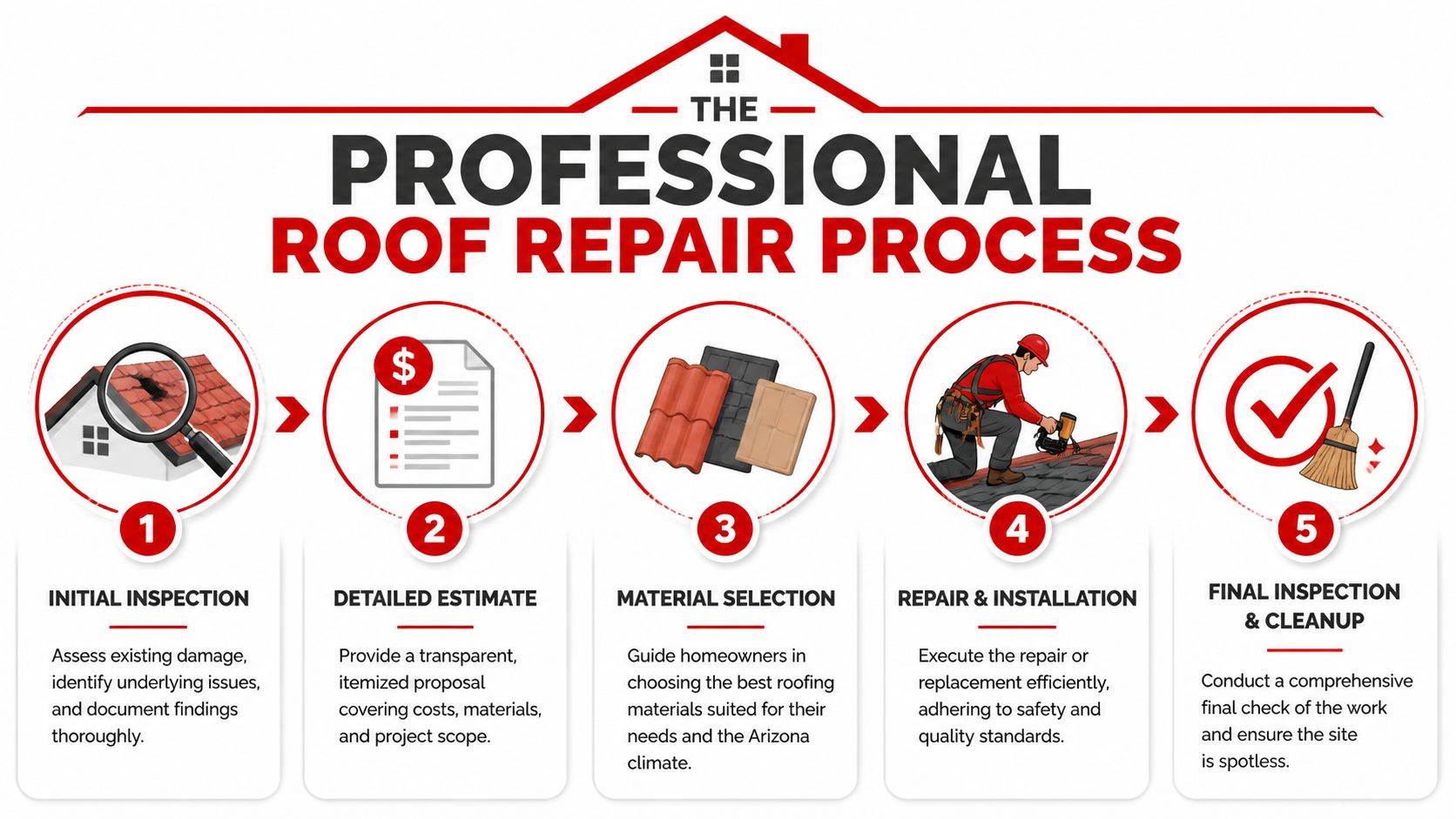 An infographic showing the five-step professional roof repair process from inspection to final cleaning.