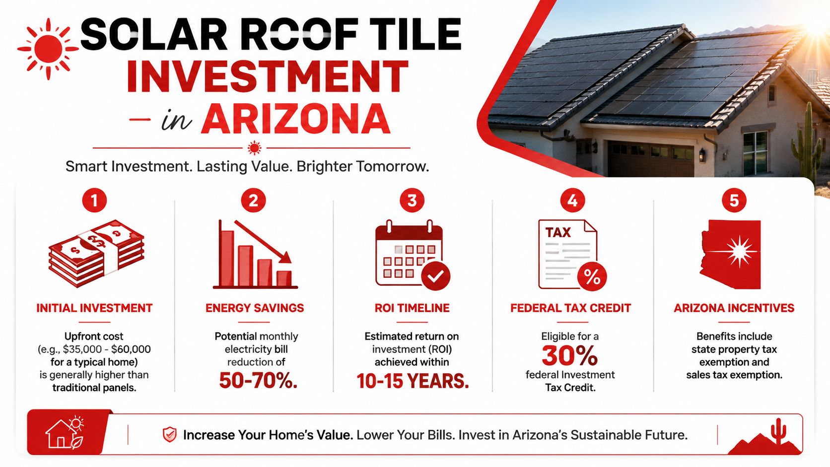 An infographic detailing the financial benefits, costs, and tax incentives for installing solar roof tiles in Arizona.