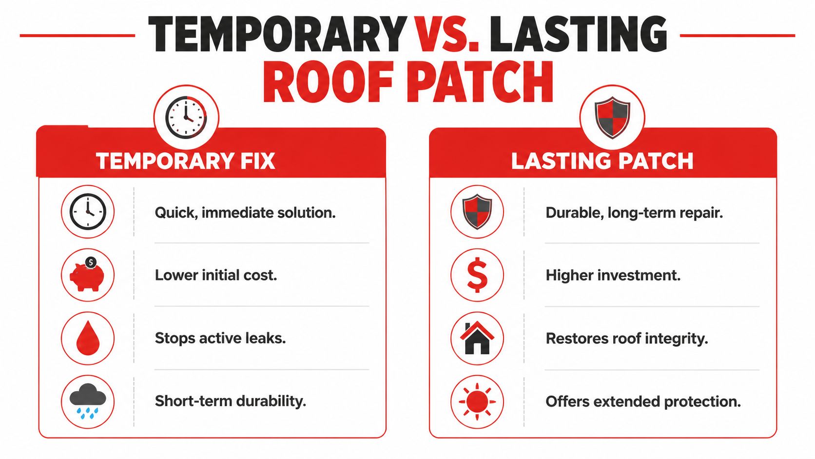 A comparison chart showing the pros and cons of temporary versus lasting roof patch repair solutions.