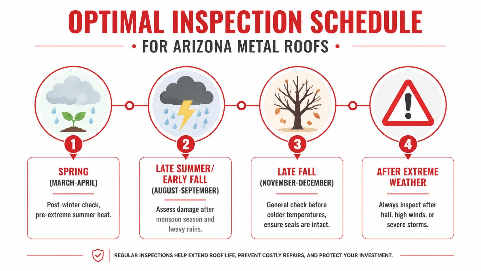 A diagram outlining the optimal schedule for inspecting metal roofs in Arizona throughout the four seasons.