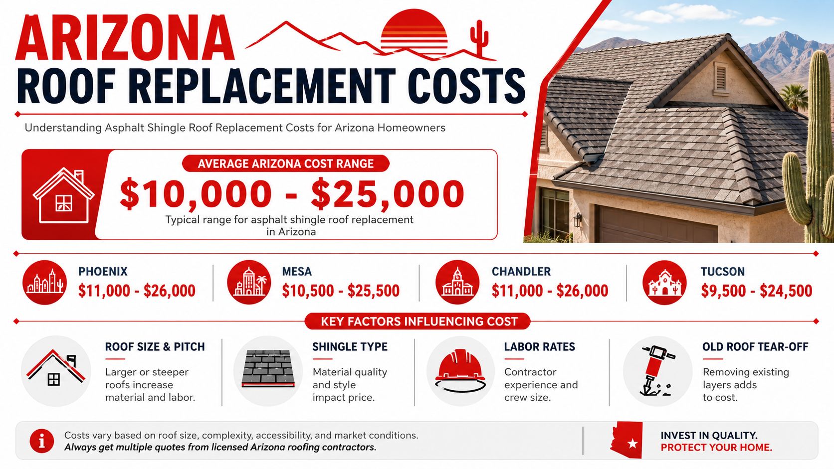 An infographic detailing average asphalt shingle roof replacement costs for homes in Arizona and various cities.
