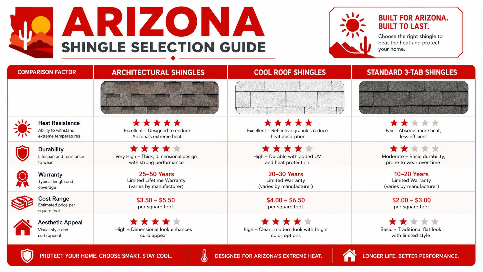A comparison guide for Arizona asphalt shingles detailing heat resistance, durability, warranty, cost, and aesthetic appeal.