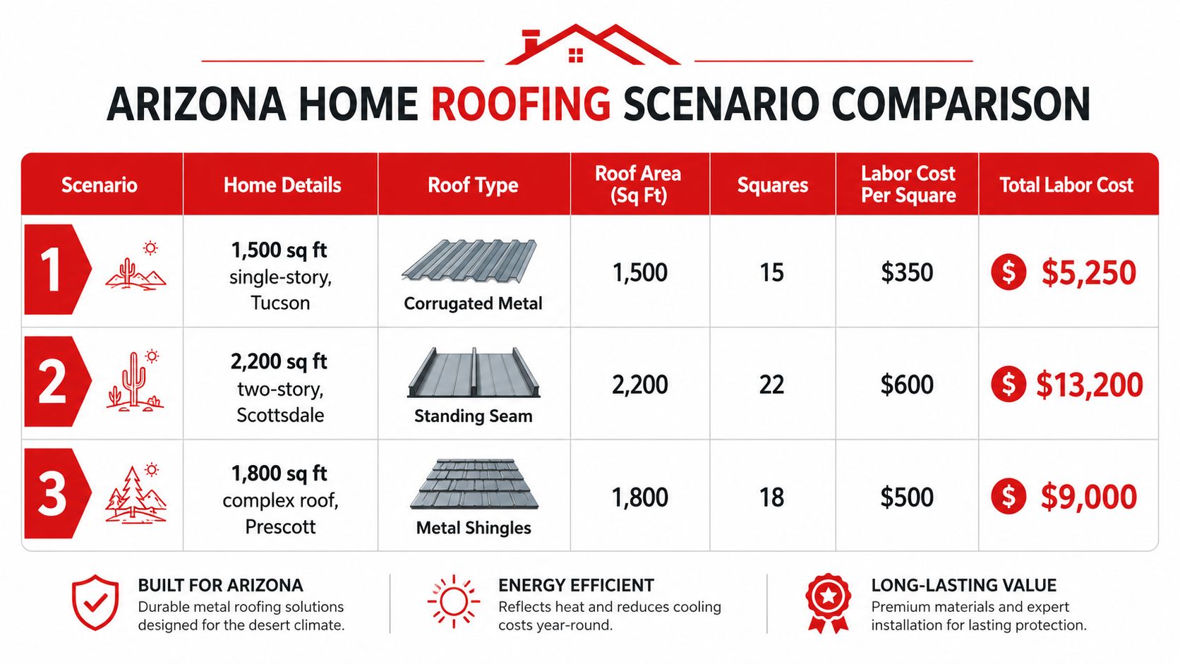 A comparison table for metal roofing labor costs per square across three different residential scenarios in Arizona.