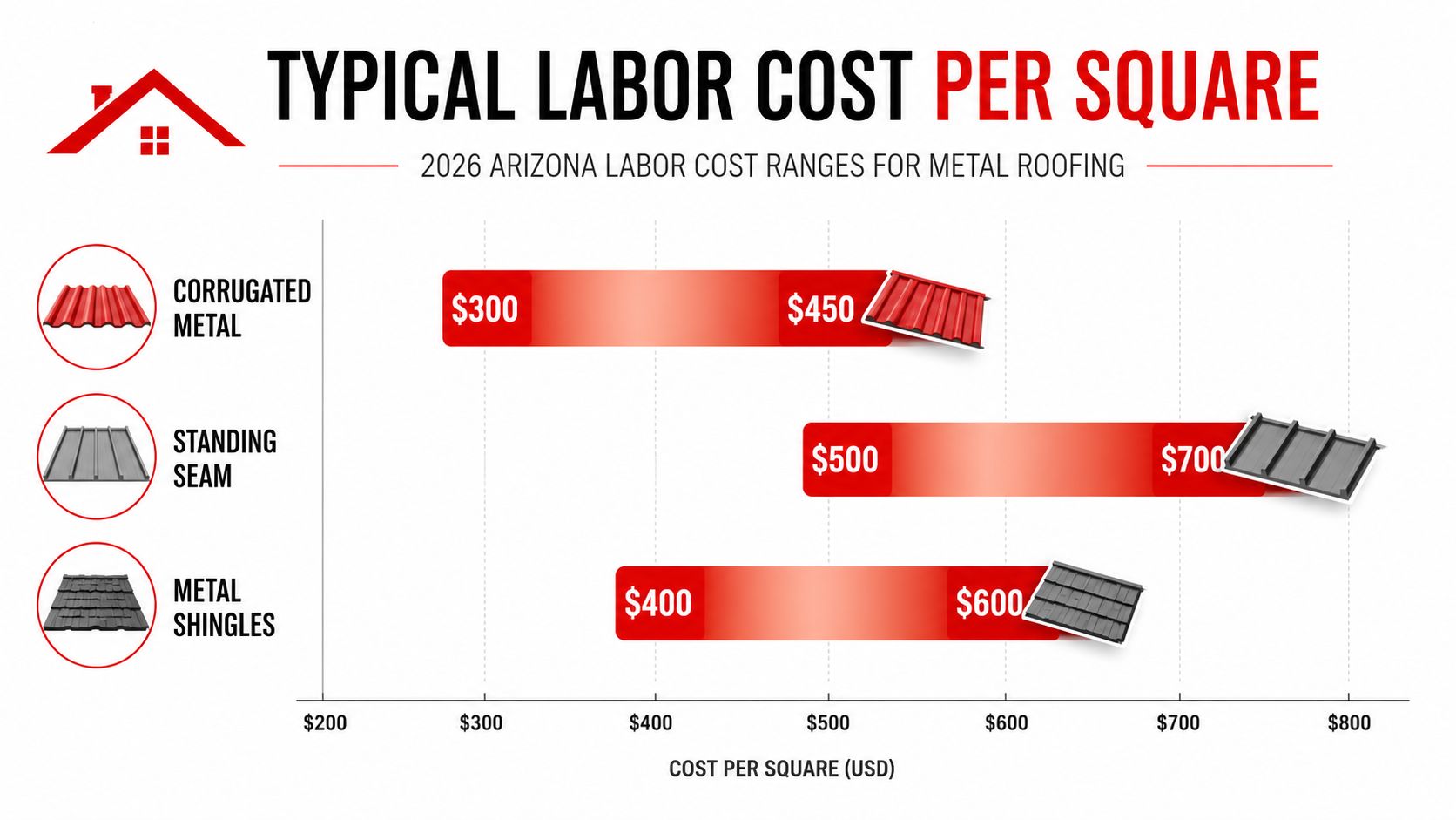 A chart showing typical 2026 labor cost ranges per square for corrugated metal, standing seam, and metal shingles.