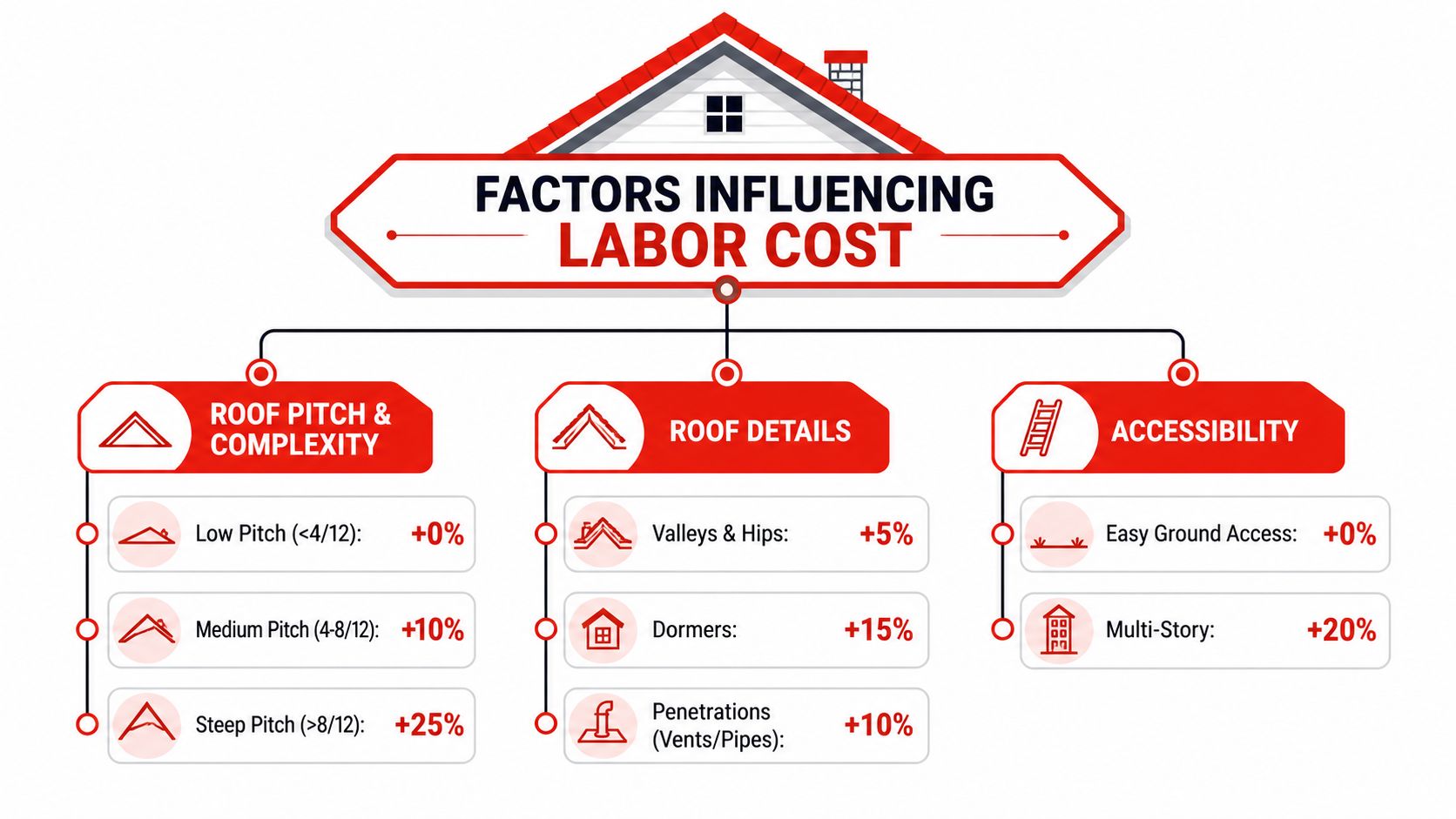 A diagram illustrating factors influencing metal roofing labor costs including pitch, details, and accessibility.