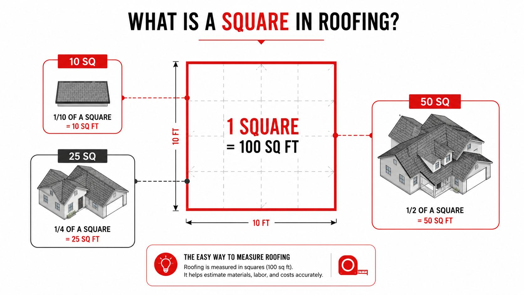 A diagram explaining that one square in roofing equals 100 square feet of coverage.