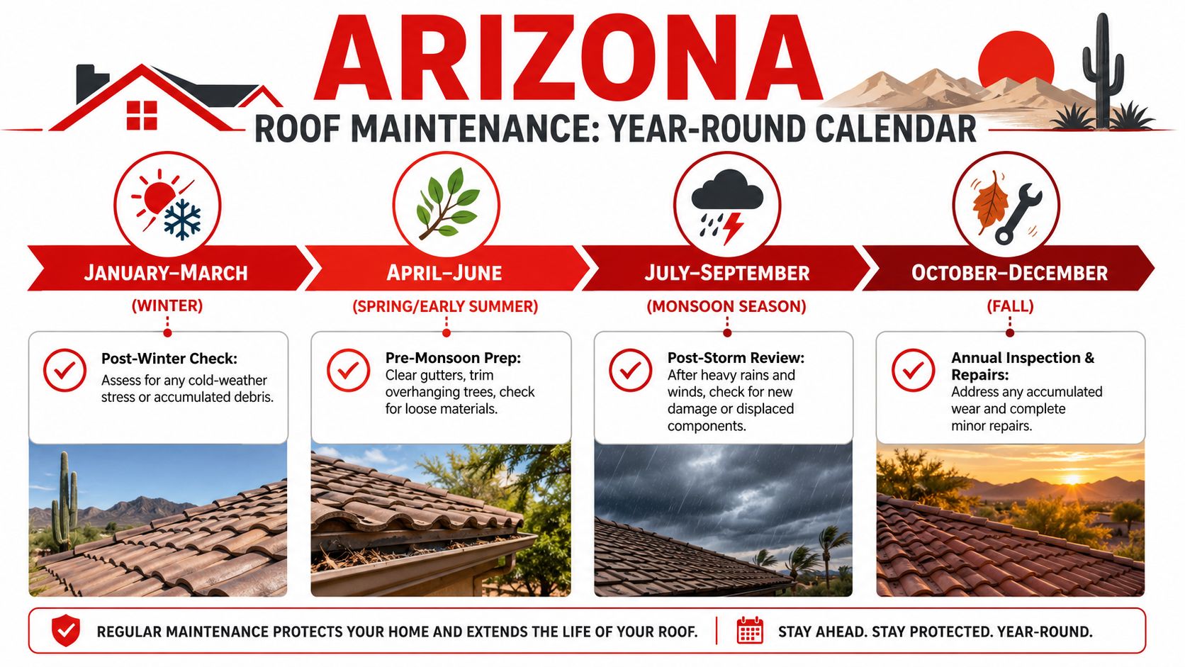A year-round calendar infographic illustrating seasonal roof maintenance tips for homes in Arizona.