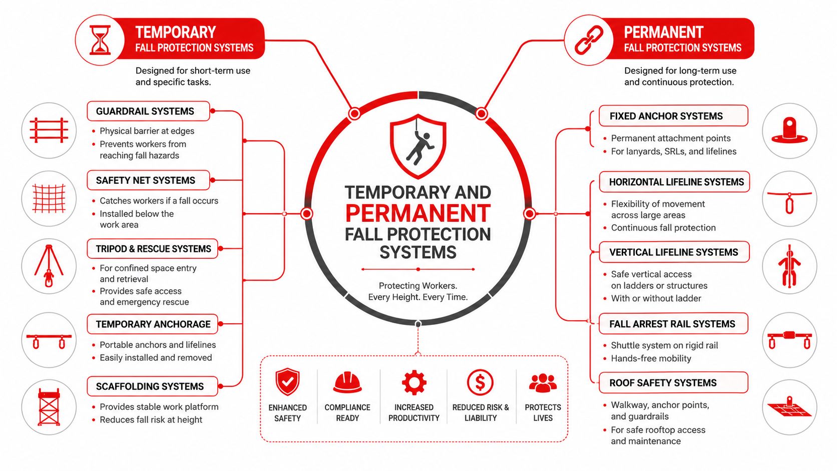A comprehensive infographic comparing temporary and permanent fall protection systems used for worker safety at height.