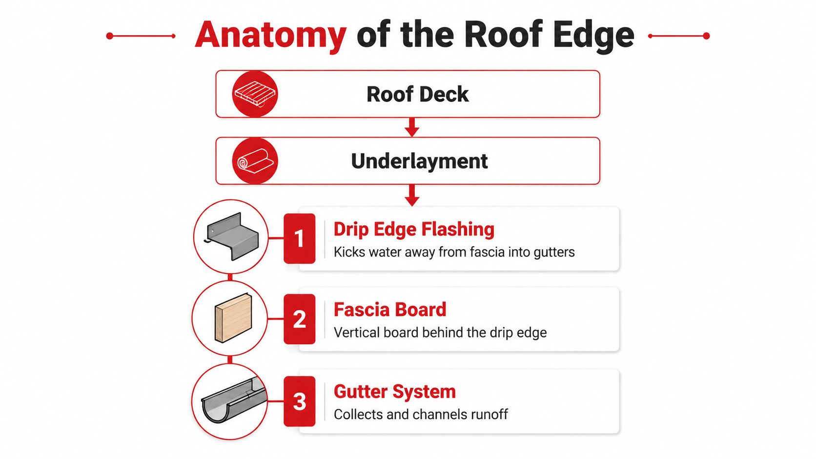 A diagram illustrating the anatomy of a roof edge, labeling components from top to bottom.