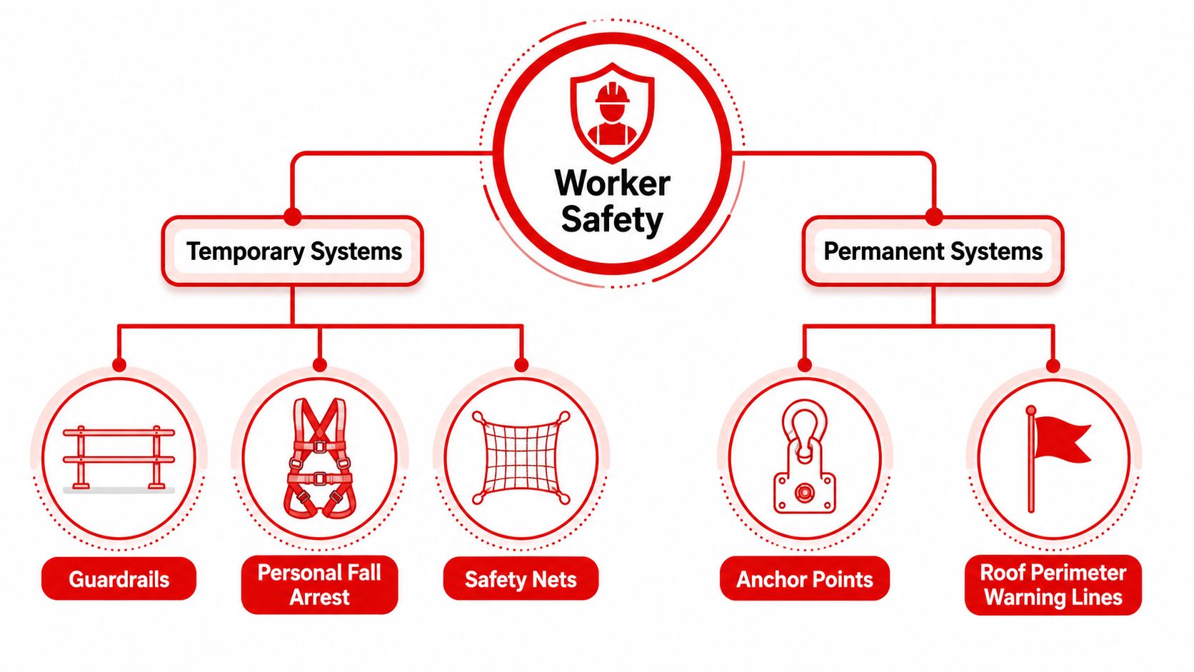 A diagram illustrating safety measures for workers, categorized into temporary and permanent systems for roof safety.