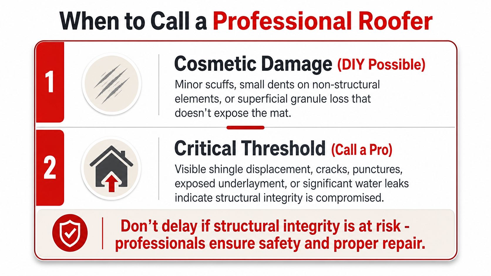 A guide illustrating when to perform DIY roof repairs versus when to contact a professional roofer.