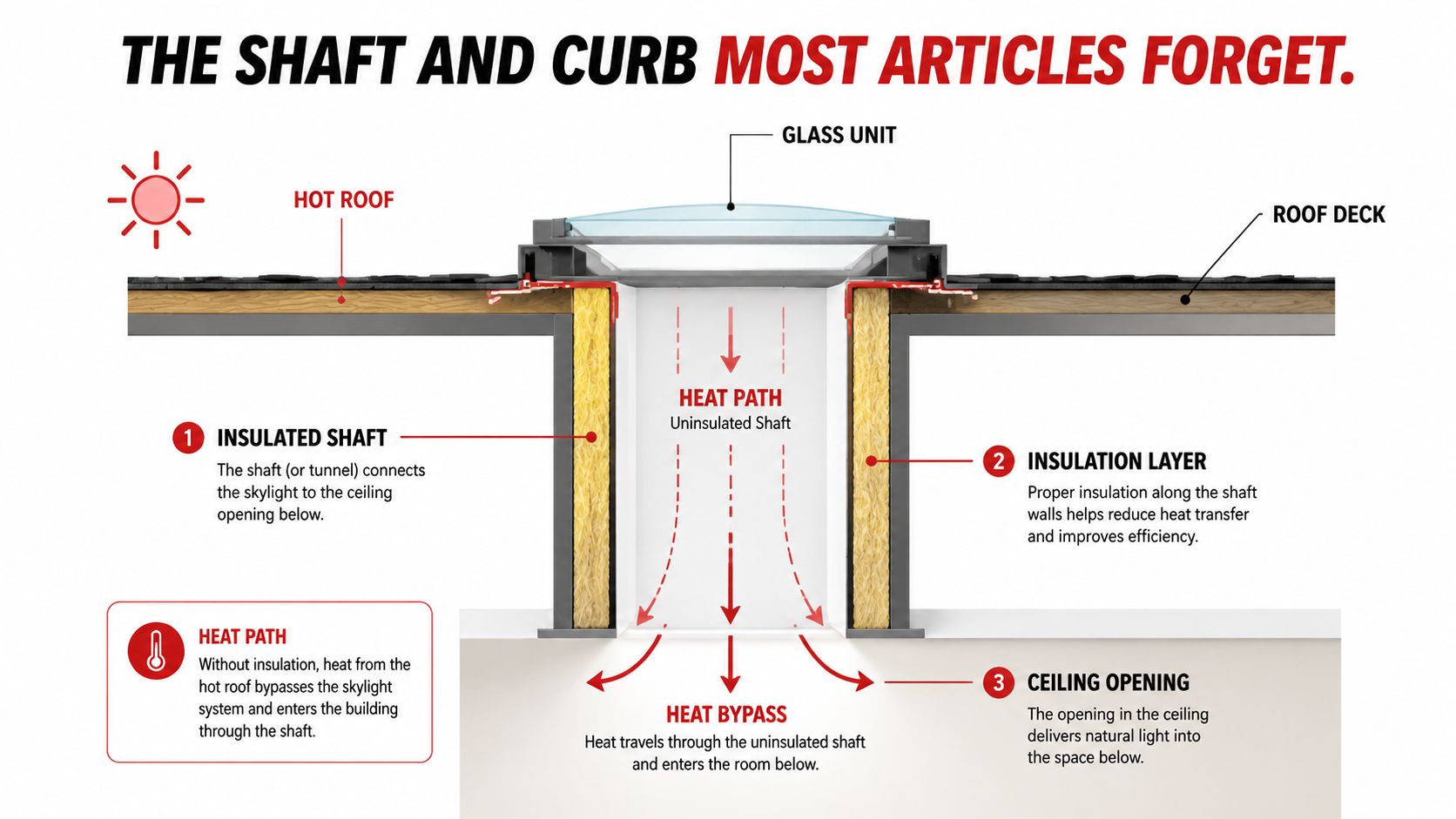 A diagram illustrating heat transfer through an uninsulated skylight shaft and the importance of proper insulation.