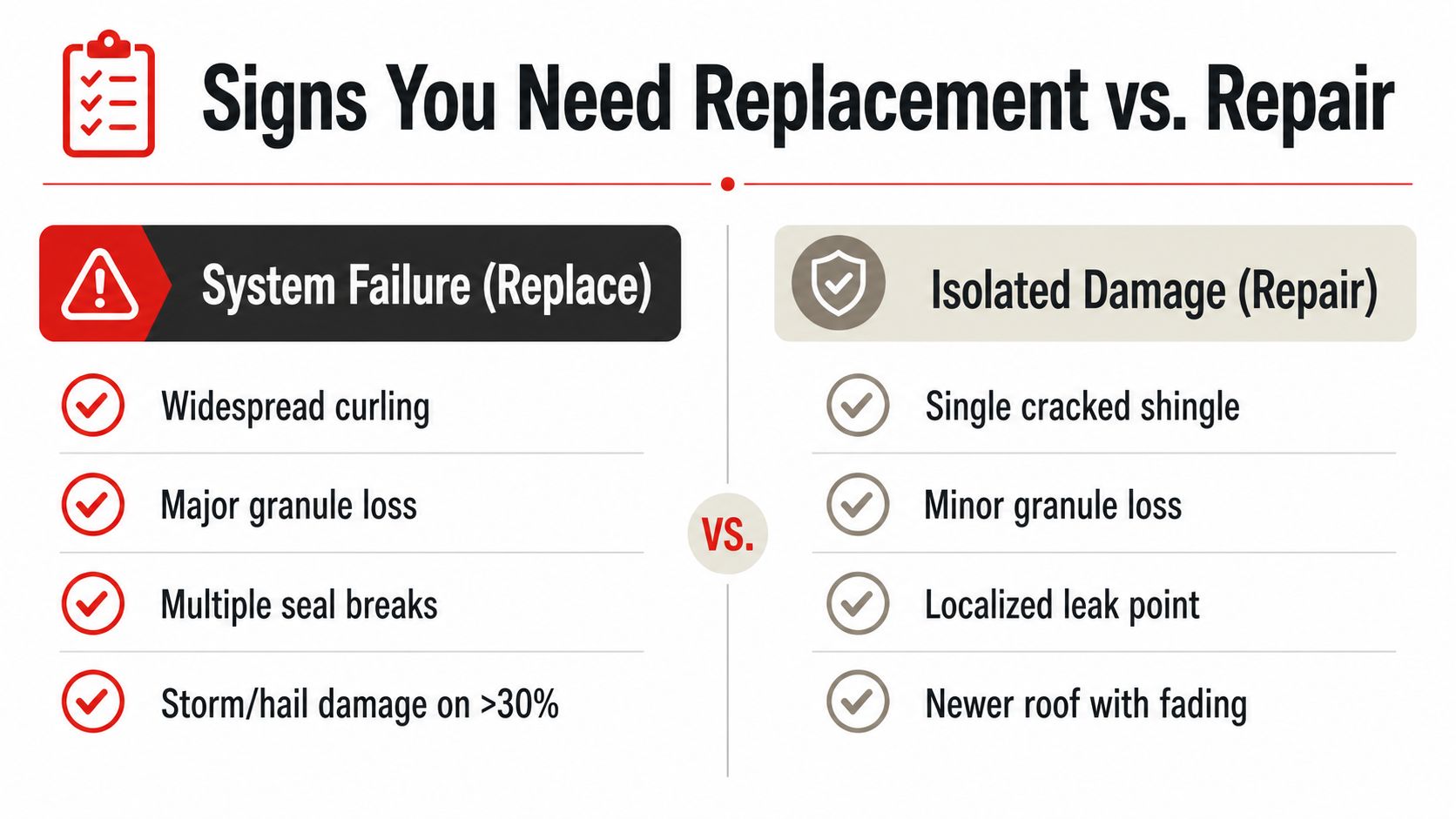 A comparison chart outlining signs indicating whether a roof needs full replacement or simple minor repairs.