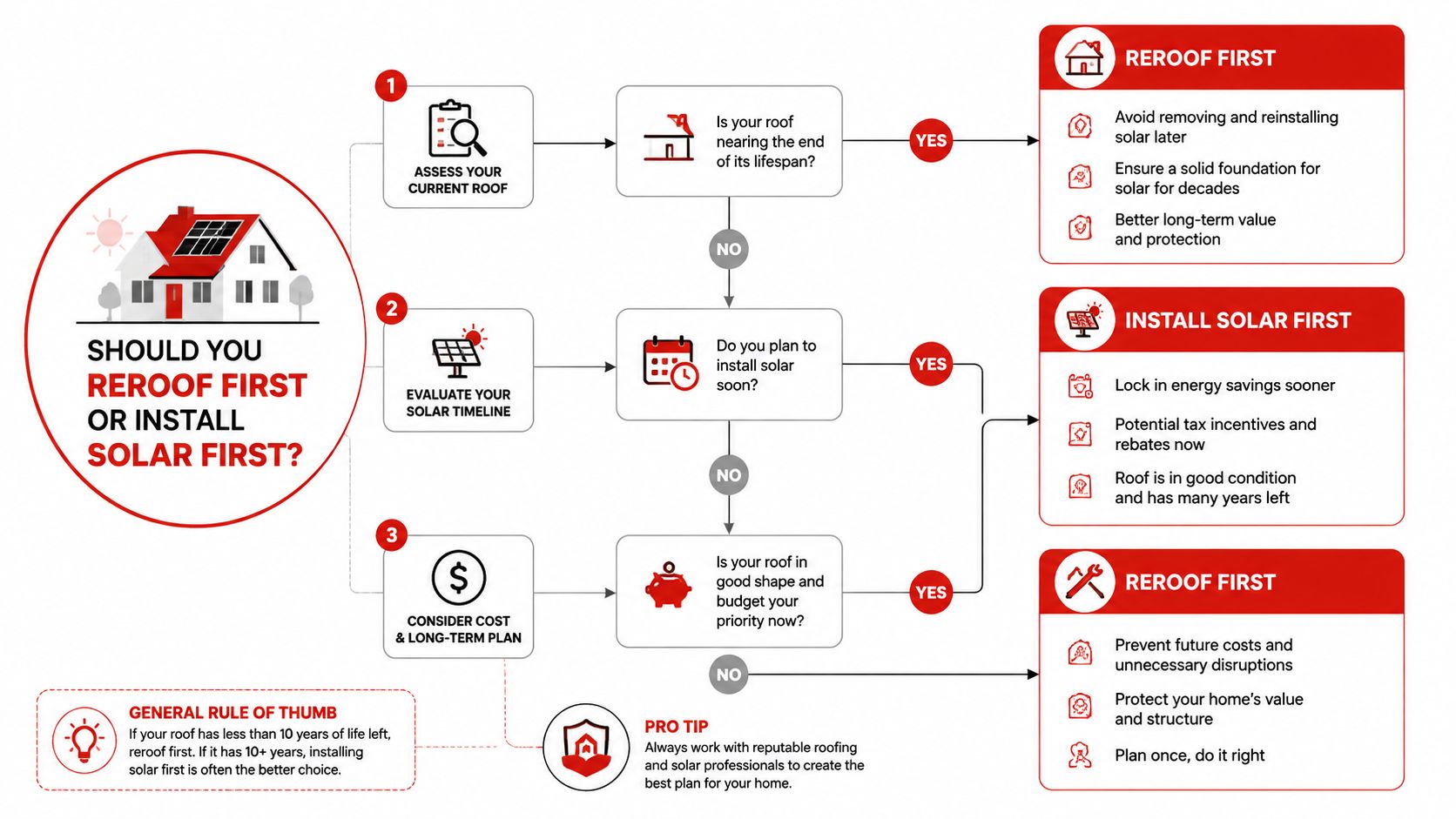A flowchart guide explaining when to reroof or install solar panels first based on roof condition.