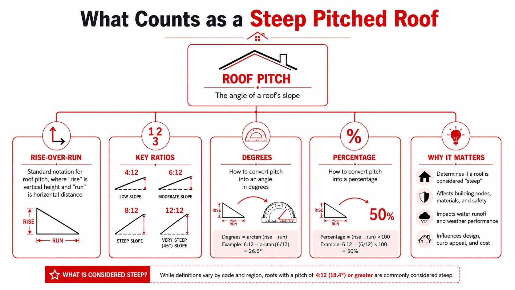 An infographic explaining the definition of a steep pitched roof using ratios, degrees, and percentage calculations.