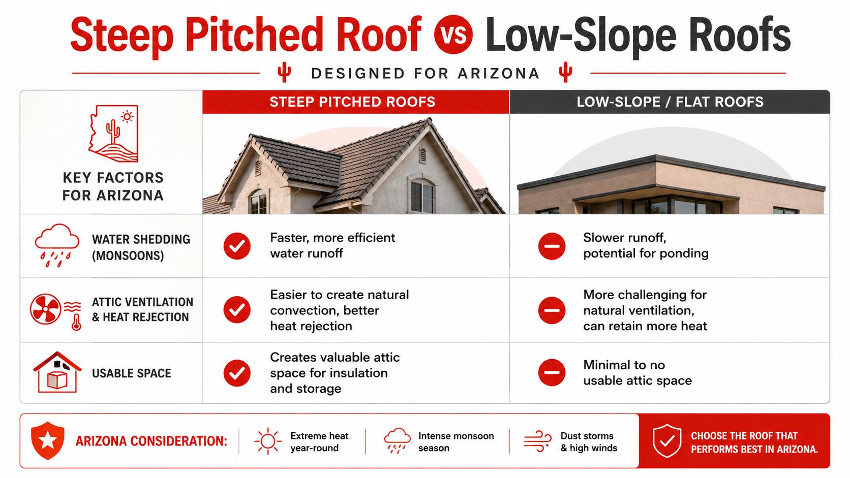 A comparison chart showing the advantages of steep pitched roofs versus low-slope roofs in Arizona's climate.