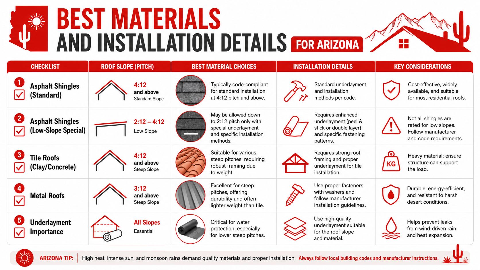A helpful chart detailing the best roofing materials and installation requirements for Arizona homes and climate conditions.