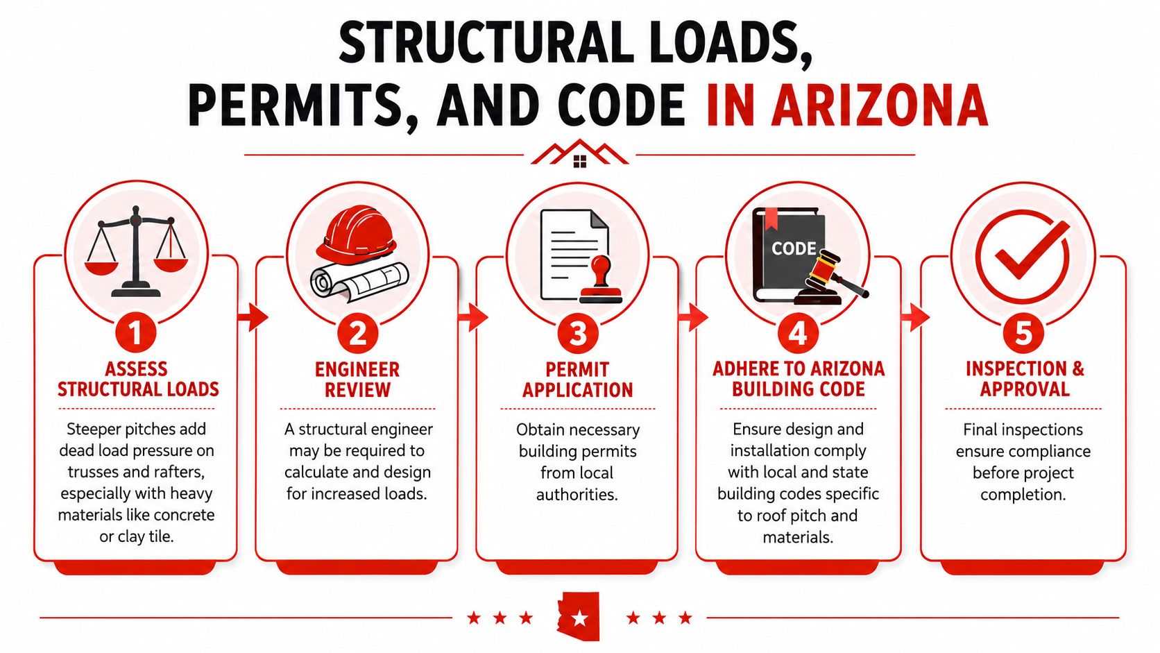 A five-step infographic showing the process for evaluating structural loads, permits, and building codes for steep pitched roofs.