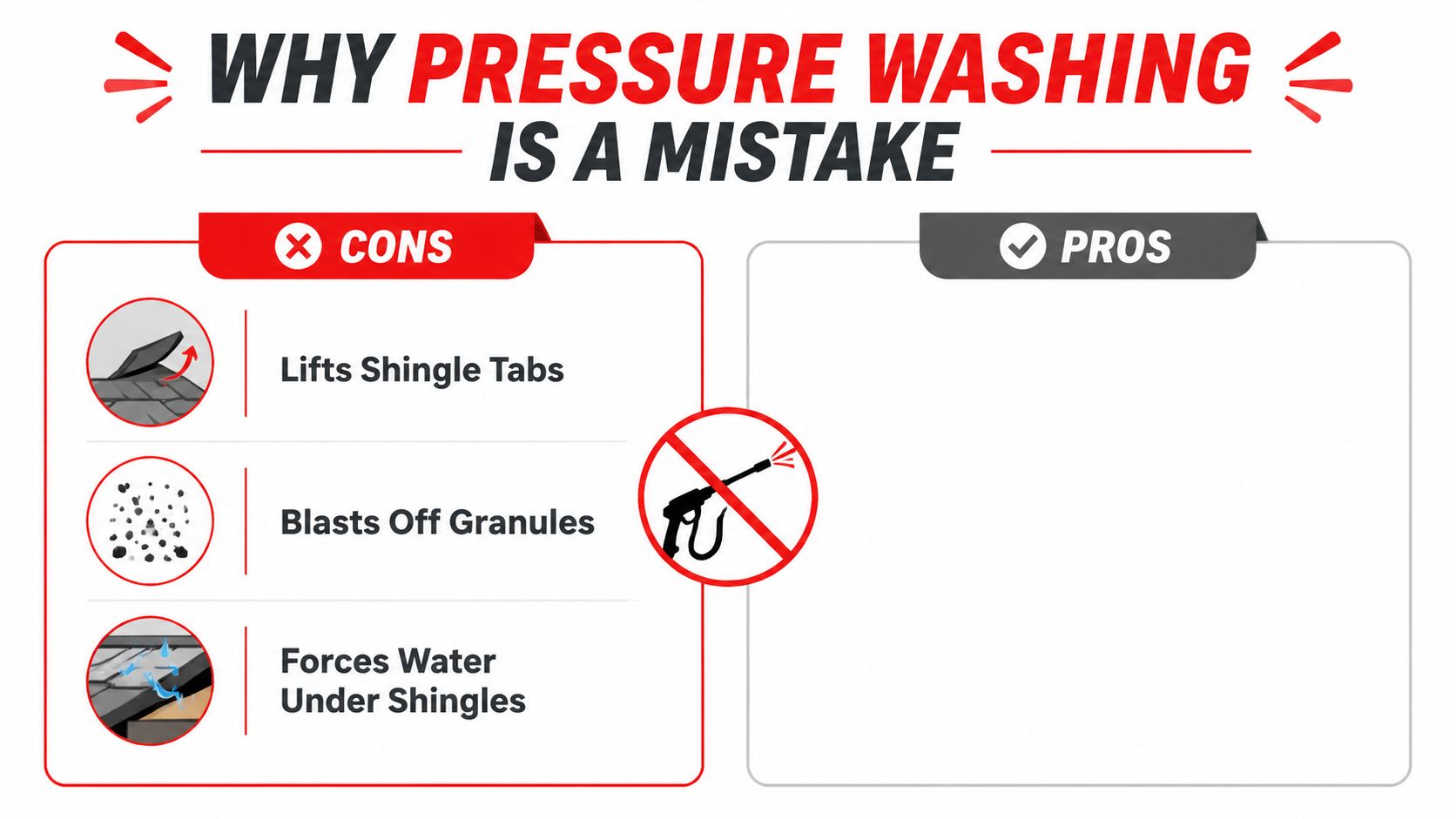 An infographic showing the risks of pressure washing an asphalt shingle roof, highlighting potential damage and consequences.