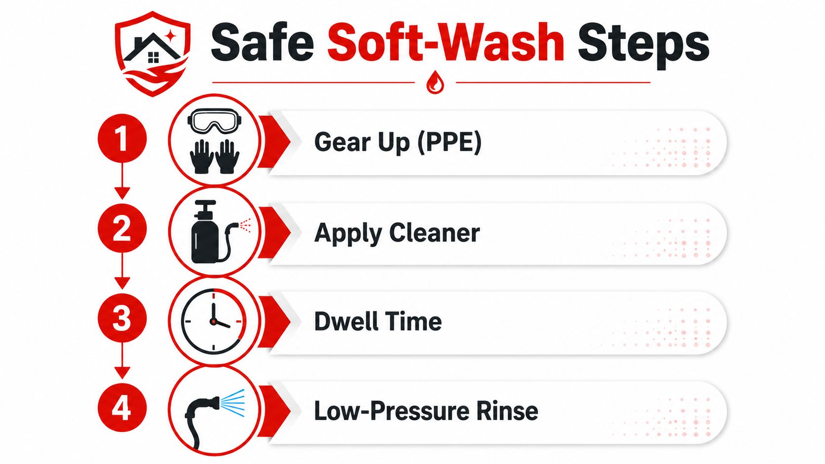 An infographic showing four numbered steps for a safe soft-wash cleaning process for surfaces.
