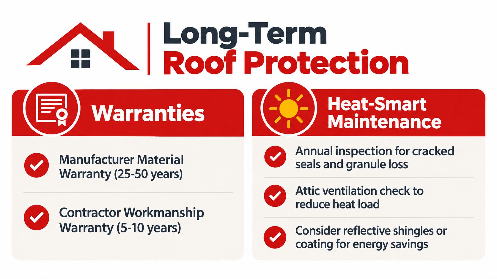 An infographic detailing long-term roof protection through manufacturer warranties and heat-smart maintenance strategies for homeowners.