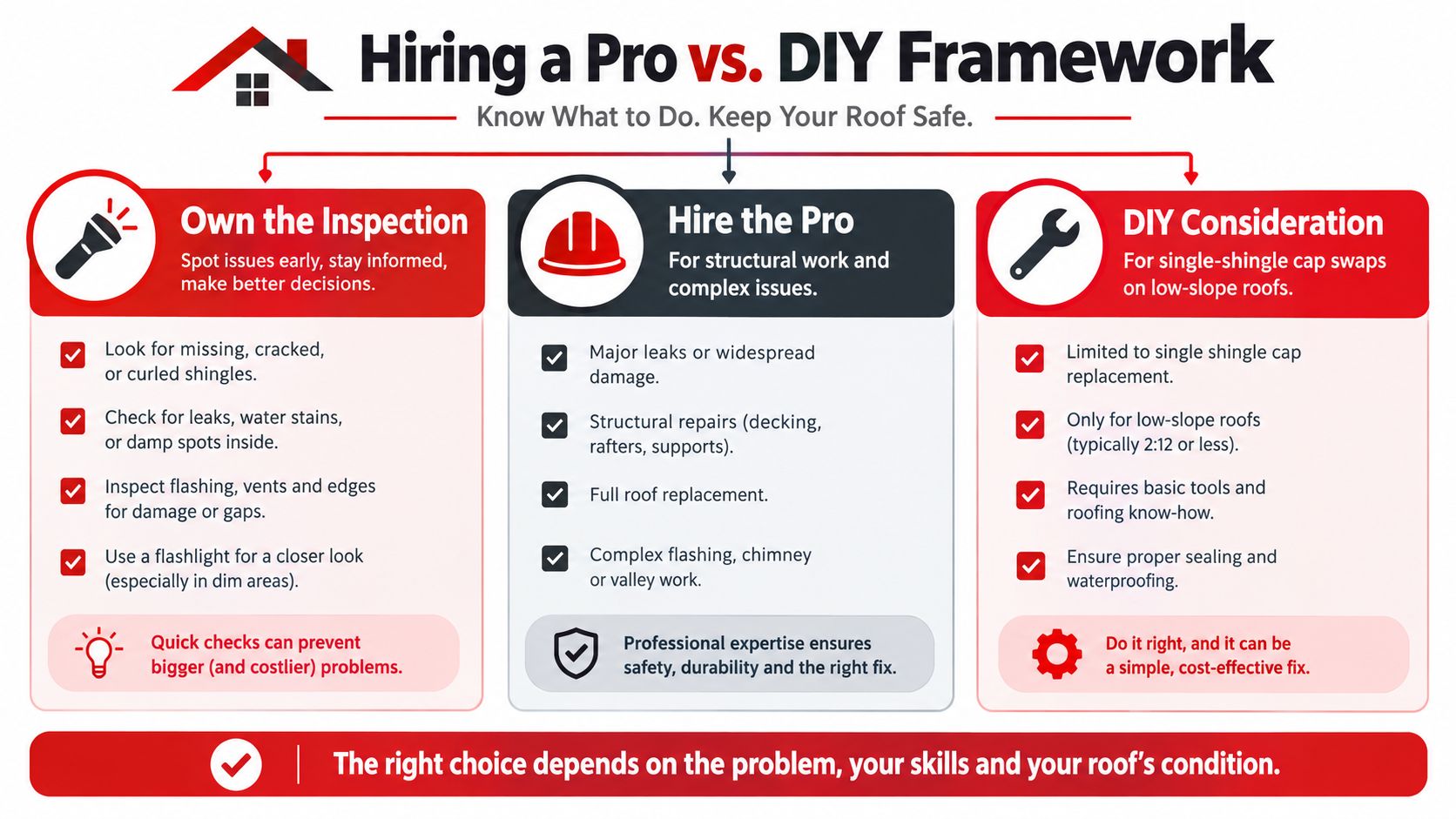 An infographic showing a framework for deciding between hiring a professional or doing DIY roof repairs.